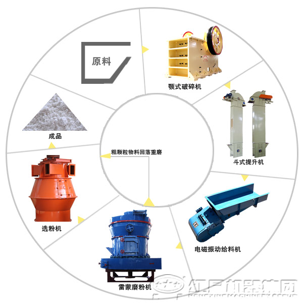 脫硫石灰石制粉工藝流程