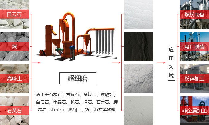 高效超細(xì)磨粉機(jī)使用范圍圖片