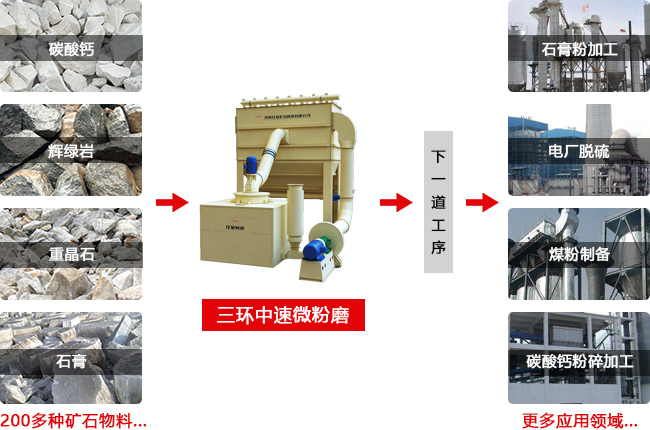 三環(huán)中速磨粉機應用廣