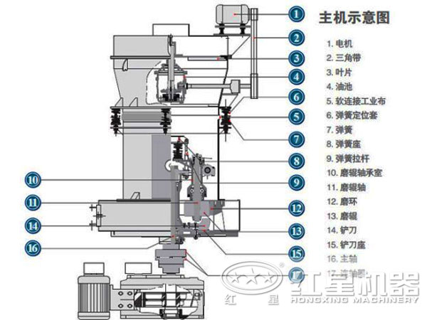 葉臘石磨粉機結(jié)構