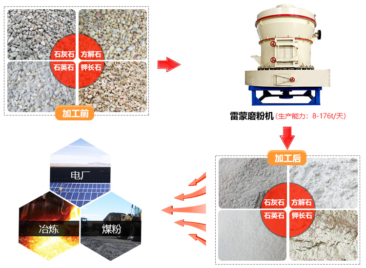 500Kg/h的產(chǎn)量對碳粉雷蒙磨來說是小意思