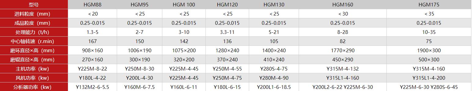 HGM超細(xì)磨型號(hào)參數(shù)表